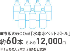 市販の500ml「水素水ペットボトル」約60本 月々約12,000円 ※1日あたり1本(2L)飲むと試算